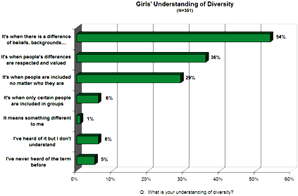Girls' Understanding of Diversity Chart