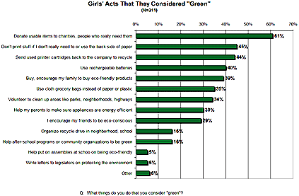 Girls' Green Acts Chart