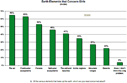 Girls' Earth Concerns Chart
