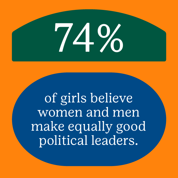 74% of girls believe women and men make equally good political leaders.