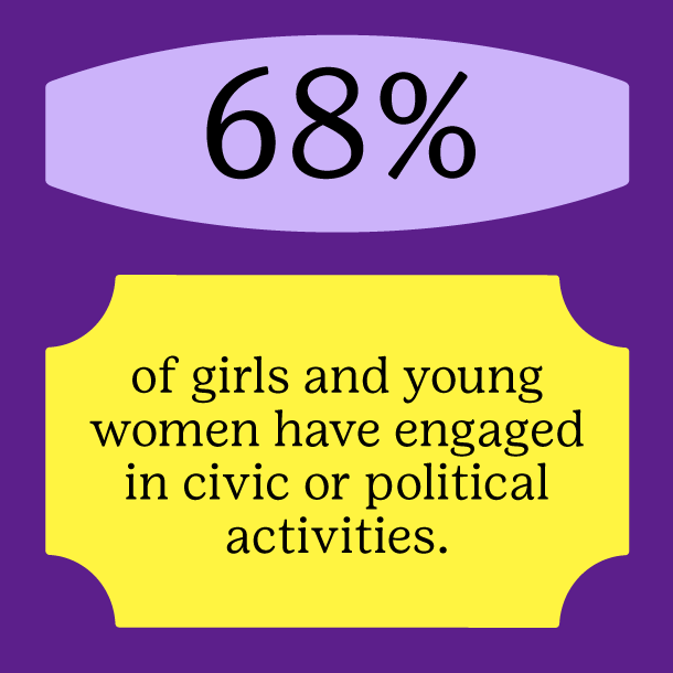 68% of girls and young women have engaged in civic or political activities.