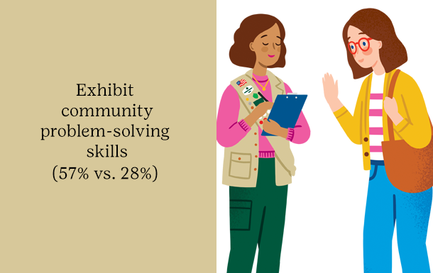 Exhibit community problem-solving skills (57% vs. 28%)